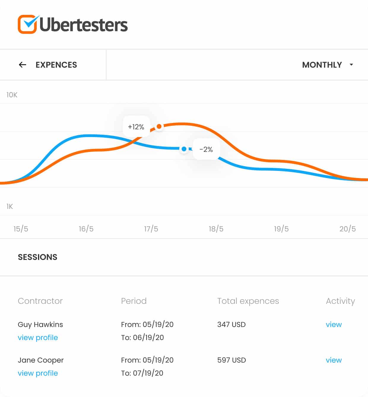 Expenses | Choose Ubertesters for QA testing services Expenses | Choose Ubertesters for QA testing services